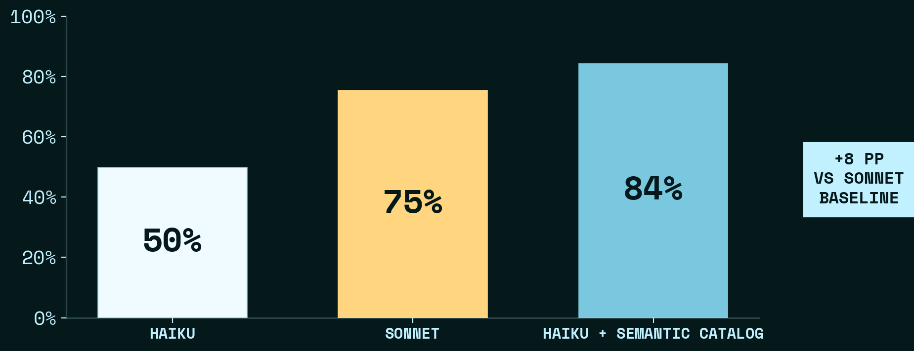 DABStep accuracy by model, Haiku at 50%, Sonnet at 75%, and Haiku with a semantic catalog at 84%