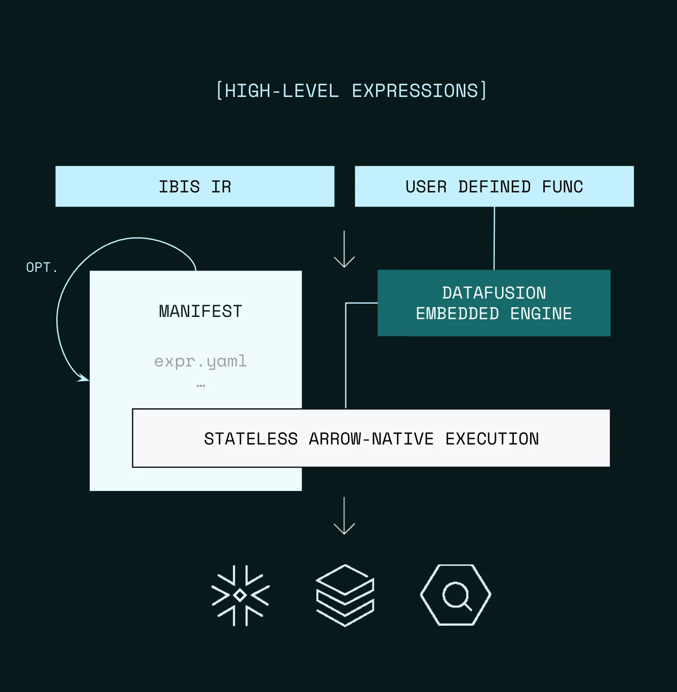 Architecture diagram showing expressions and UDFs flowing through manifest to stateless Arrow-native execution